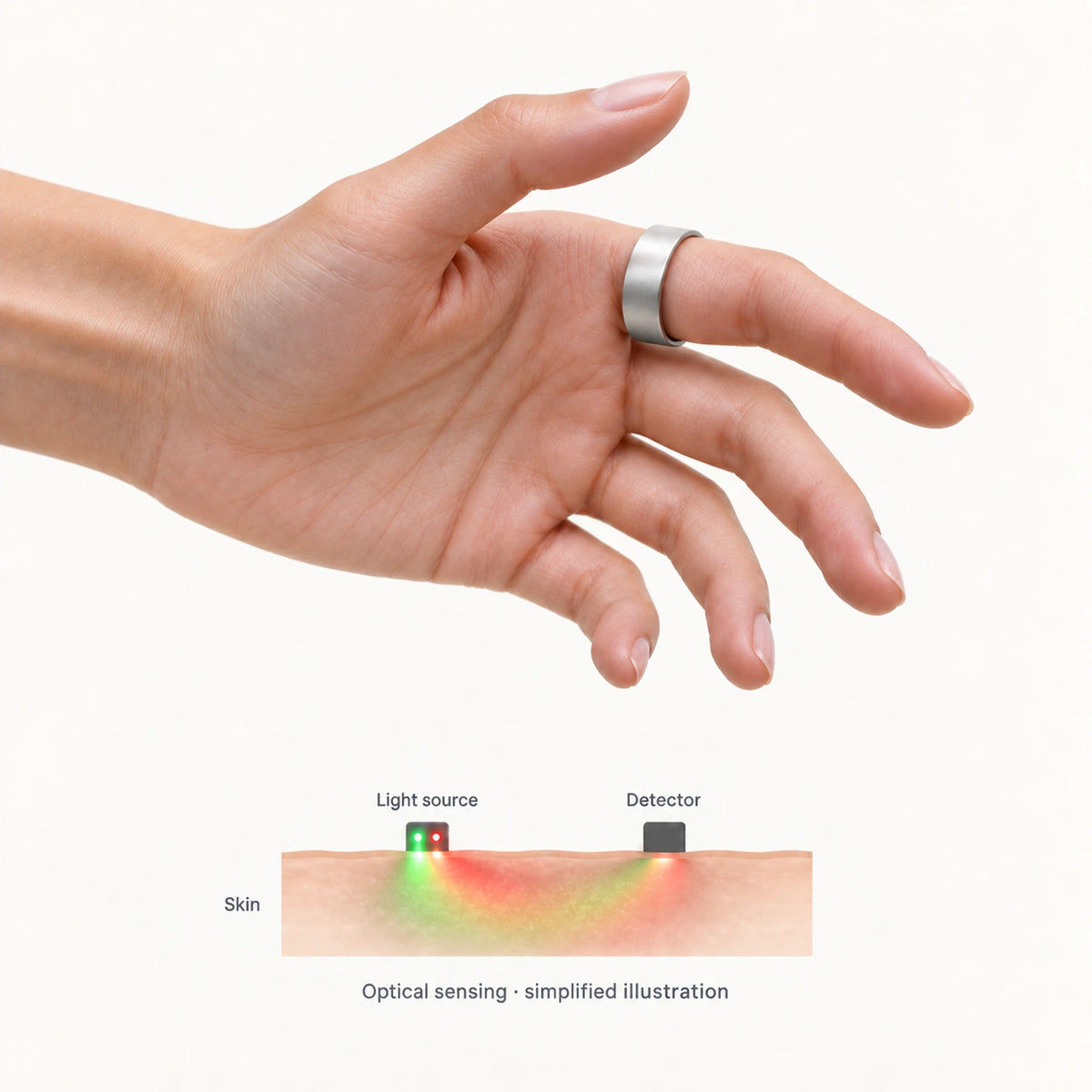 Hand wearing HSRing above a simplified diagram of light passing through skin to a detector