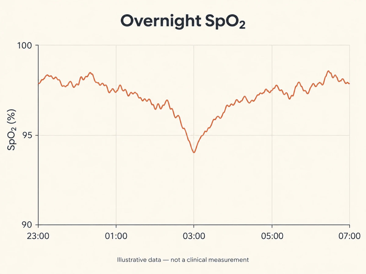 Illustrative overnight SpO₂ trace with flagged events